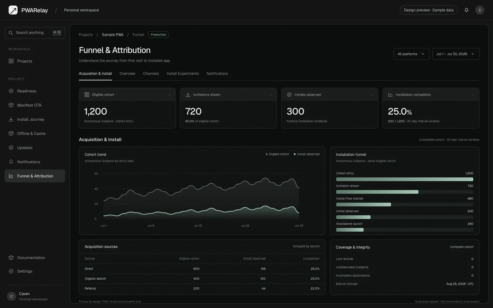 PWARelay dashboard redesign preview with sample installation and attribution data